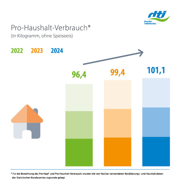 Gesamtmarkt Tiefkuehlkost Pro-Hauhalt-Verbrauch 2024