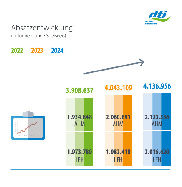 Gesamtmarkt Tiefkühlkost Absatzentwicklung in Tonnen 2024