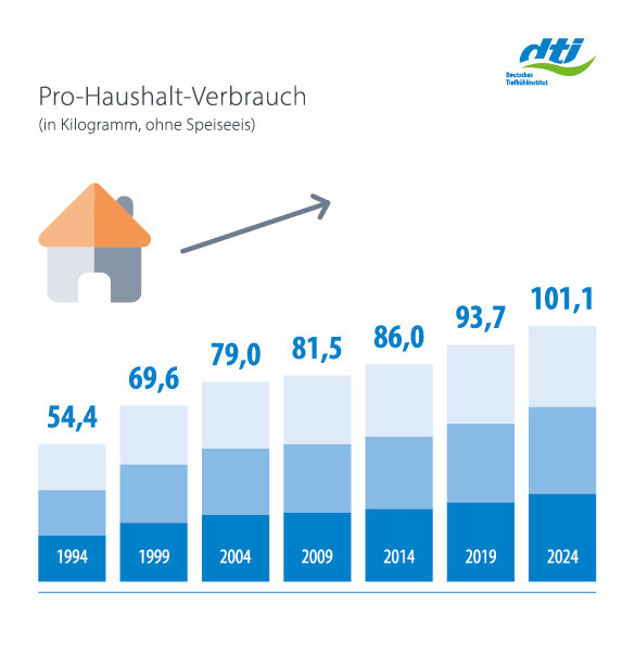 Langfristige Entwicklung Pro-Haushalt-Verbrauch 1994-2024